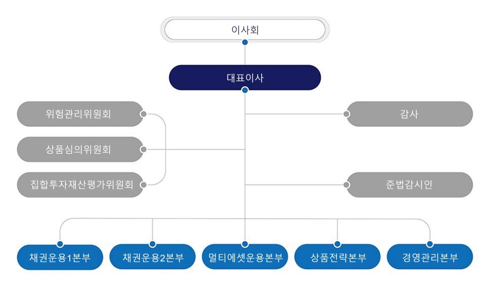 조직도