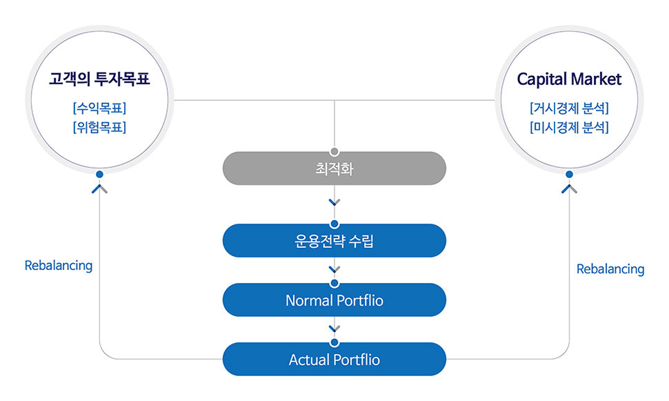 투자프로세스